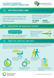 Thumbnail of the infographic supporting the hip fracture clinical care standard